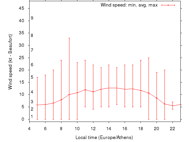 Daily wind variation chart