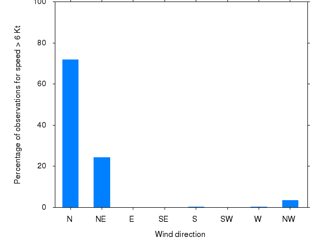 Monthly wind direction chart