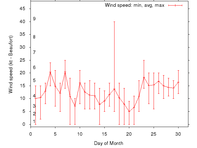 Monthly wind variation chart