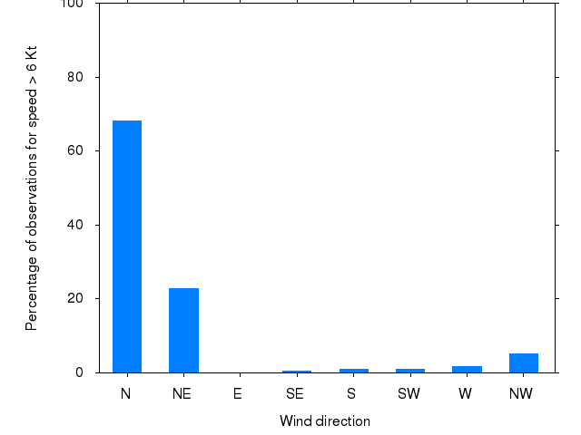 Monthly wind direction chart