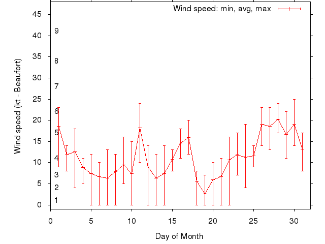 Monthly wind variation chart