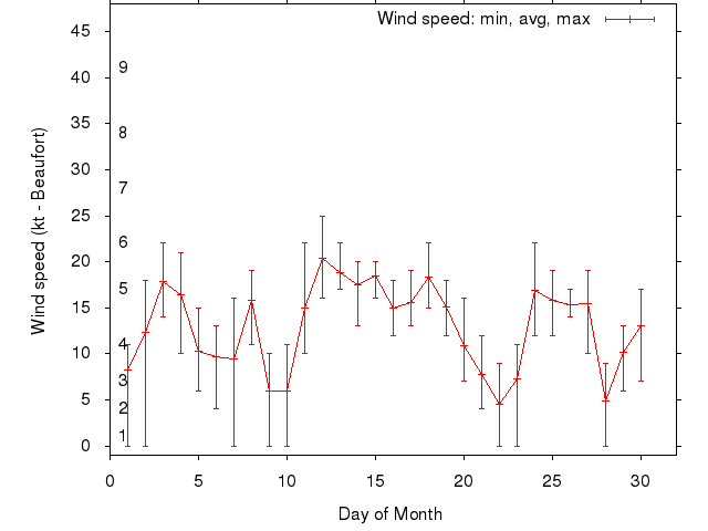 Monthly wind variation chart