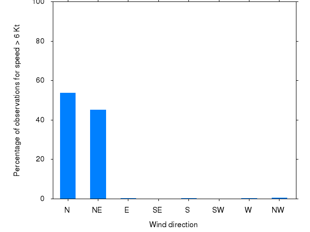 Monthly wind direction chart
