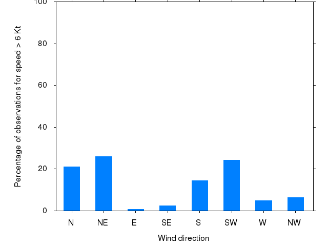Monthly wind direction chart