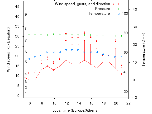 Weather graph