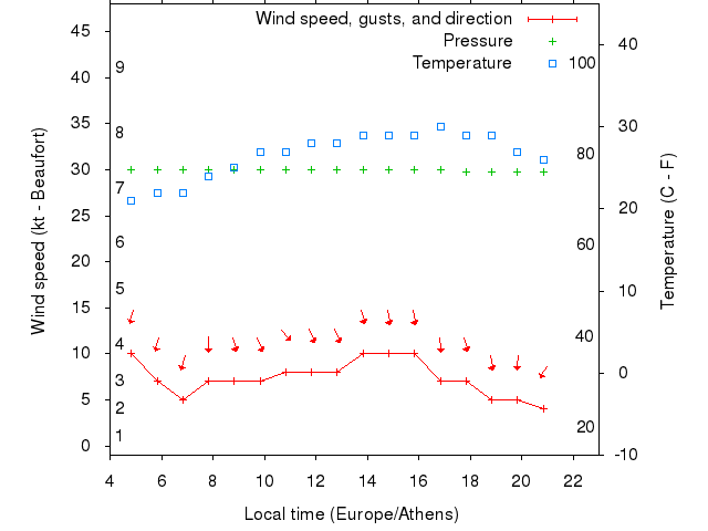 Weather graph