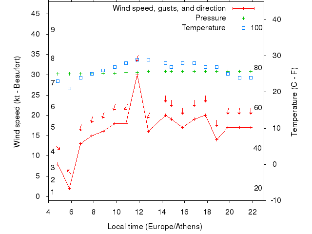 Weather graph