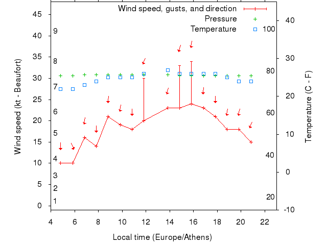 Weather graph