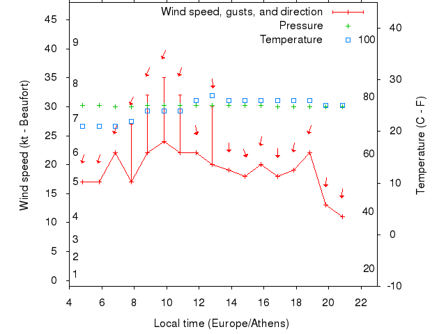 Weather graph