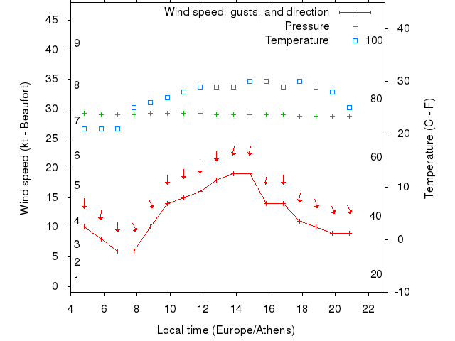 Weather graph