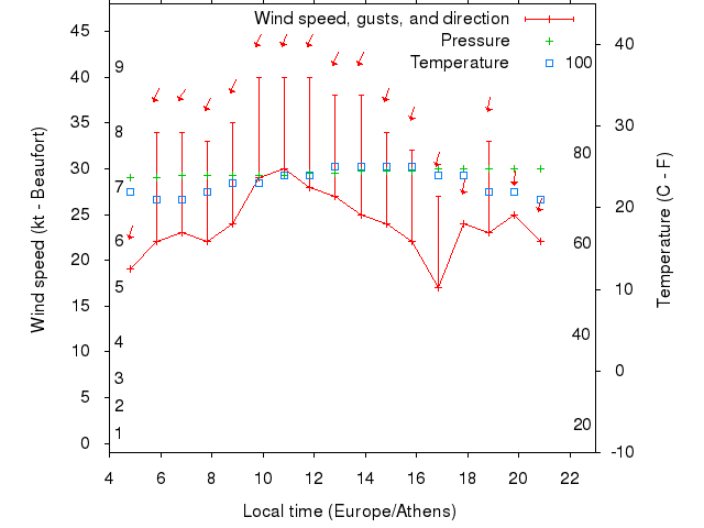Weather graph