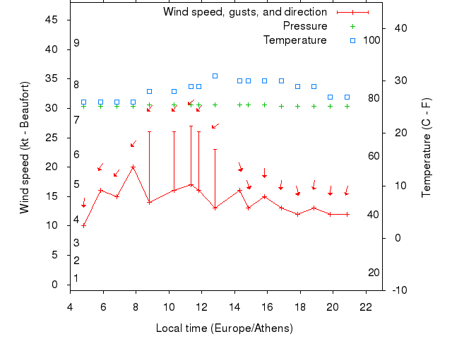 Weather graph