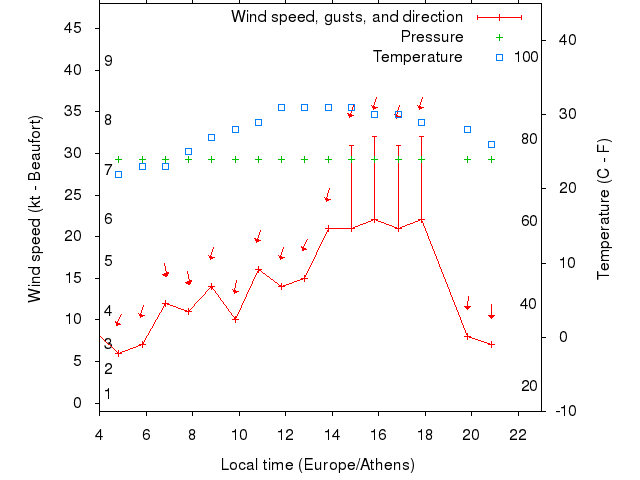 Weather graph