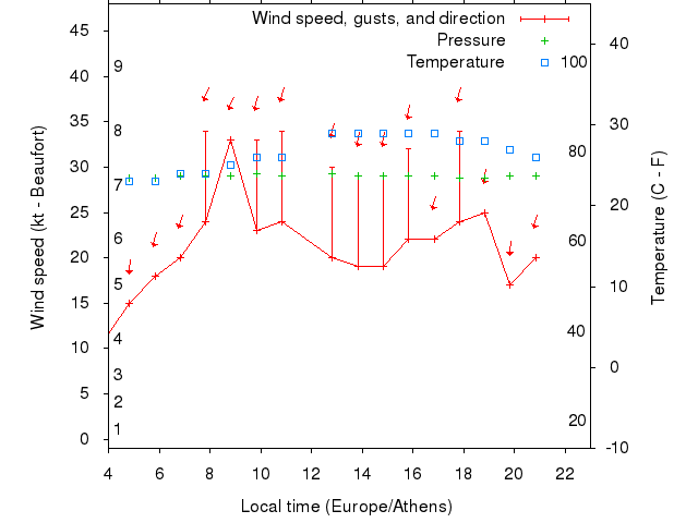 Weather graph