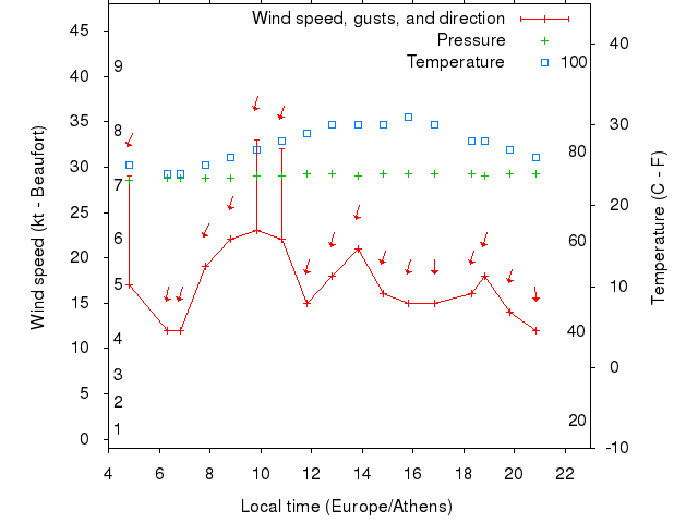 Weather graph