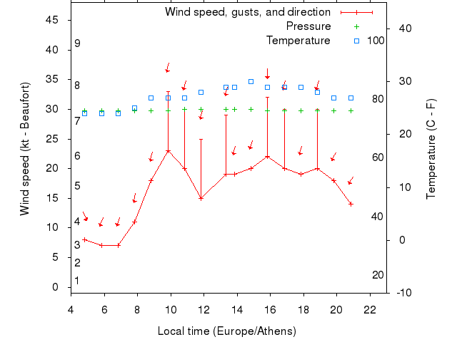 Weather graph