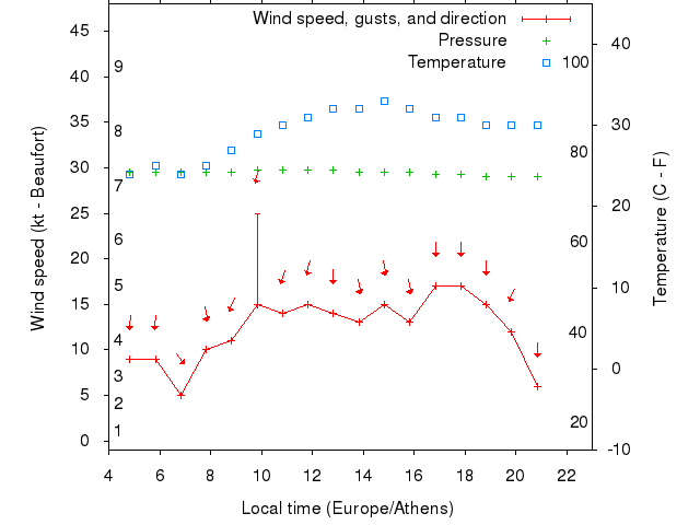 Weather graph