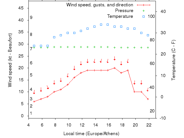 Weather graph