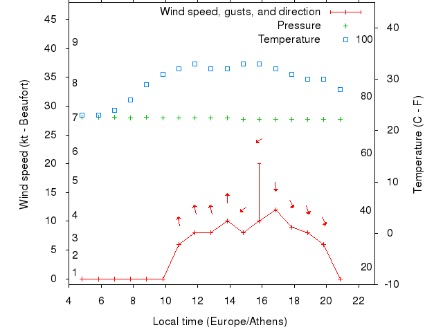 Weather graph