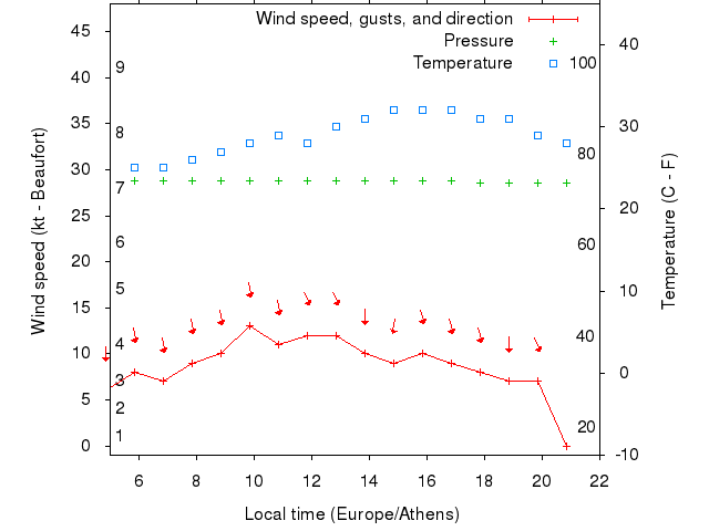 Weather graph
