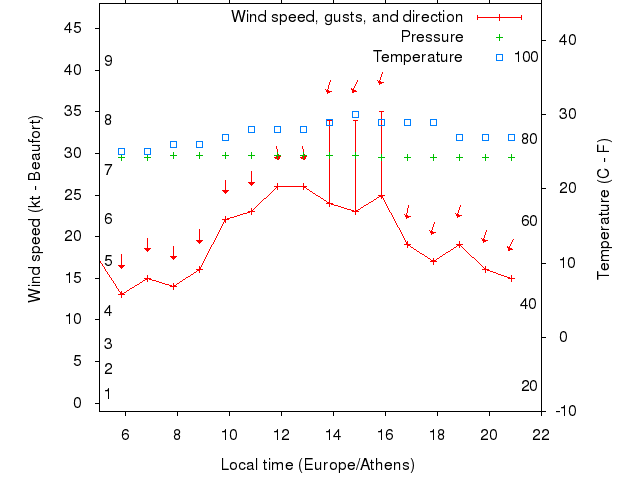 Weather graph