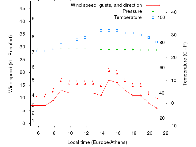 Weather graph