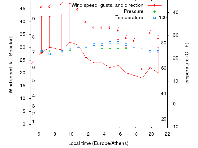 Weather graph