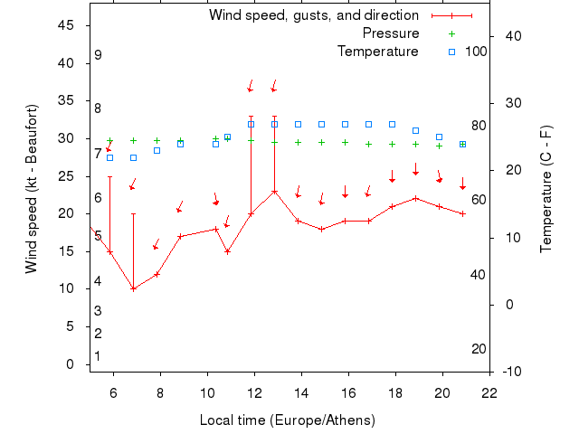 Weather graph