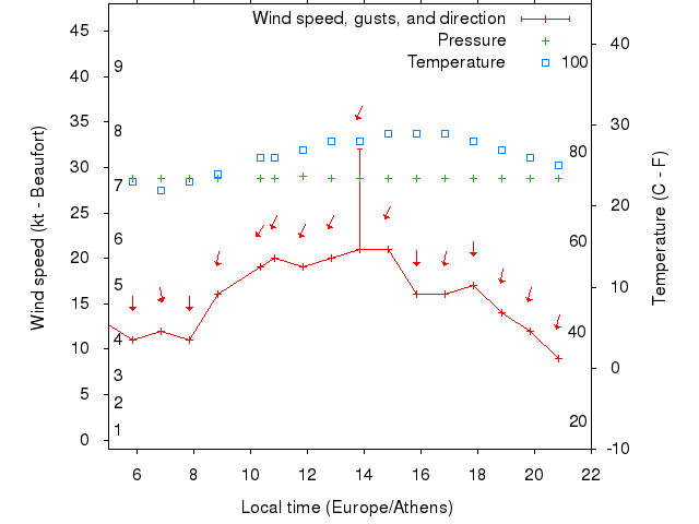 Weather graph
