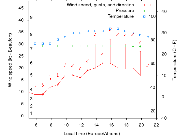 Weather graph