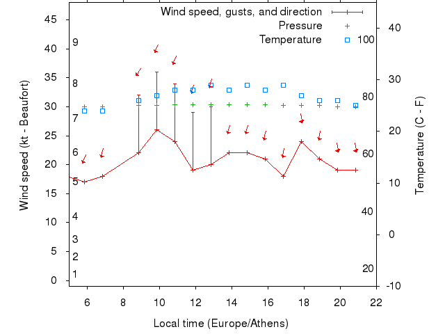 Weather graph