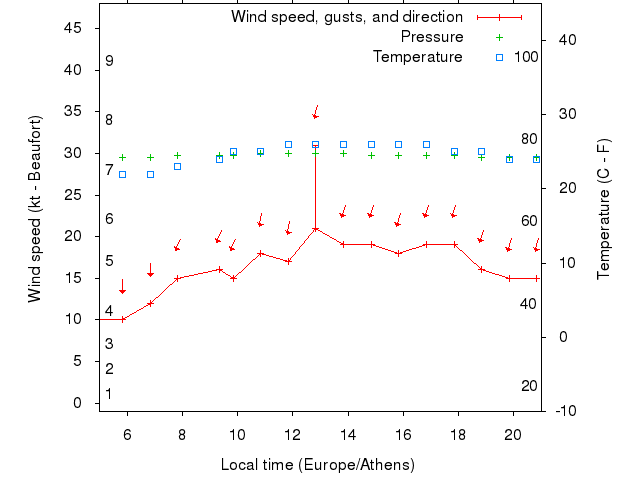 Weather graph