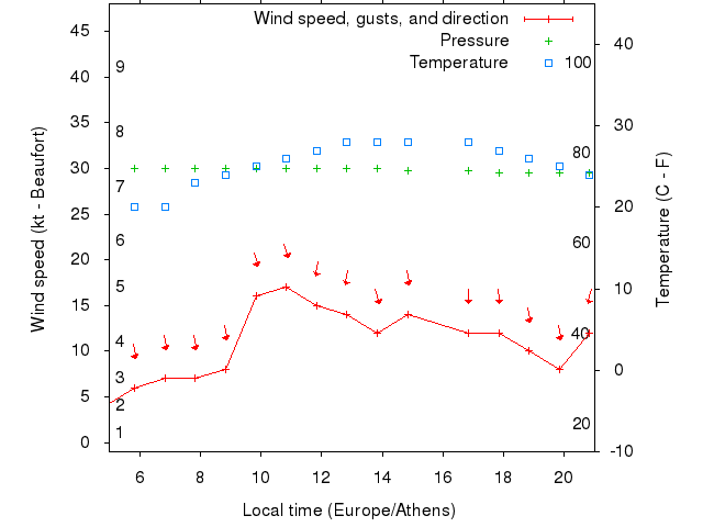 Weather graph