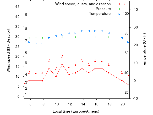 Weather graph