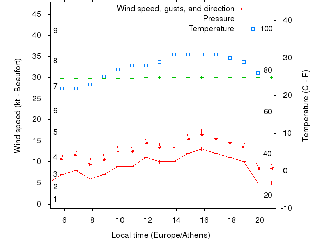 Weather graph