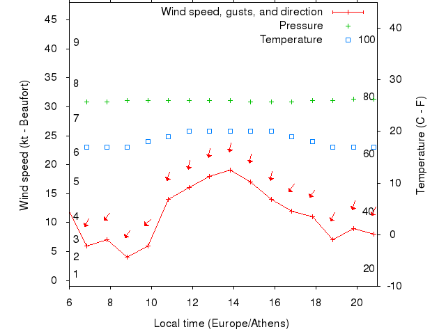 Weather graph