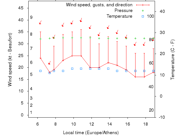 Weather graph