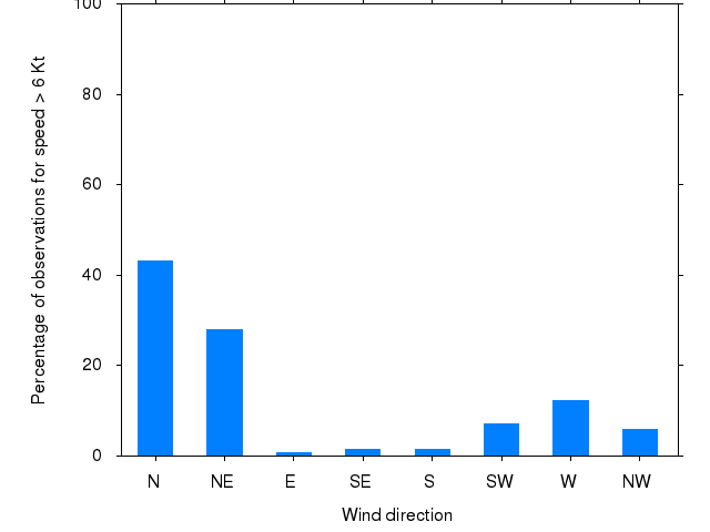 Monthly wind direction chart