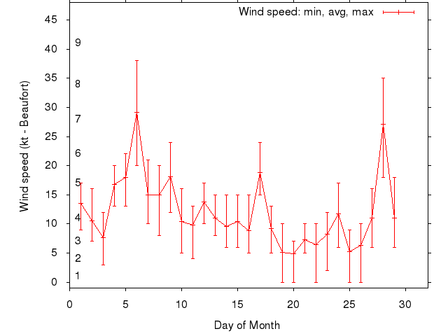 Monthly wind variation chart