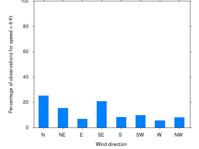 Monthly wind direction chart