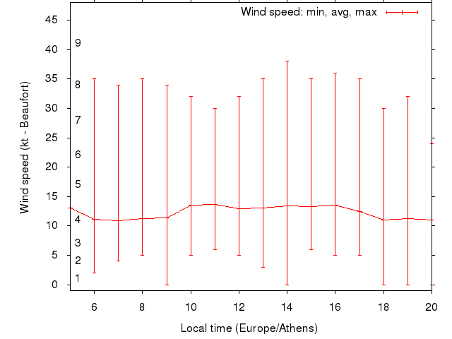 Daily wind variation chart