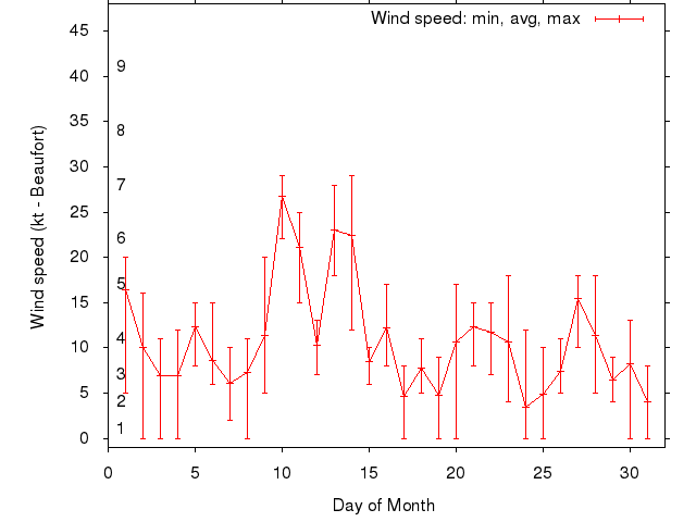Monthly wind variation chart