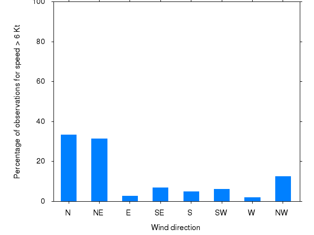 Monthly wind direction chart