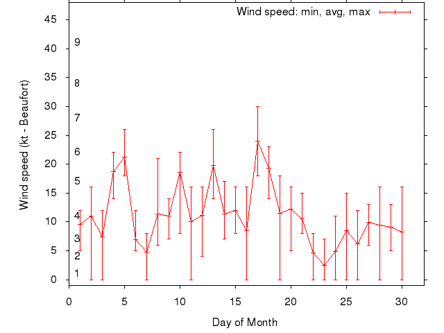 Monthly wind variation chart