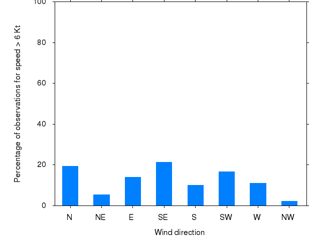 Monthly wind direction chart