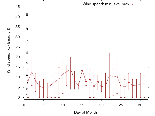 Monthly wind variation chart