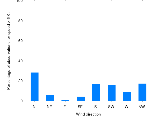 Monthly wind direction chart