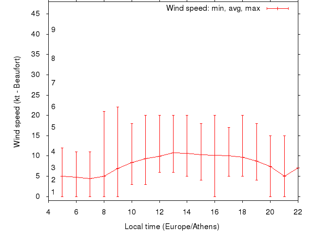 Daily wind variation chart