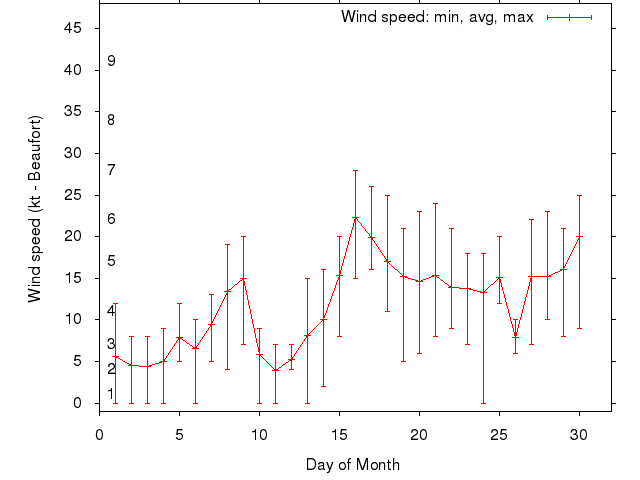Monthly wind variation chart