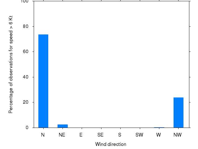 Monthly wind direction chart